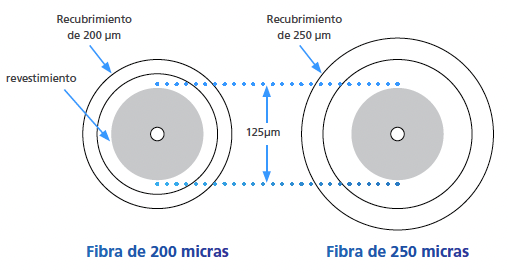 Para el rendimiento óptico y la compatibilidad de los empalmes, la fibra de 200 micras presenta el mismo núcleo y revestimiento de 125 micras que la alternativa de 250 micras.